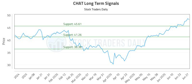CHAT Long Term Analysis for June 29 2025