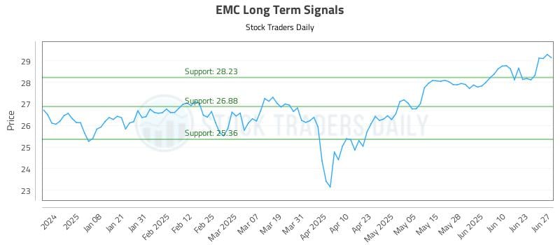 EMC Long Term Analysis for June 29 2025
