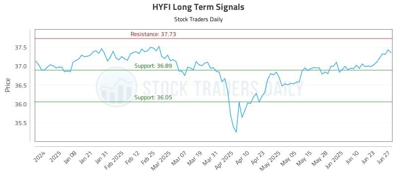 HYFI Long Term Analysis for June 29 2025
