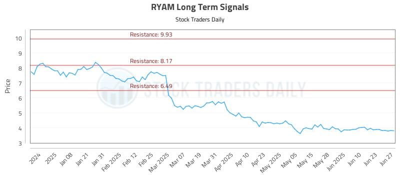 RYAM Long Term Analysis for June 29 2025