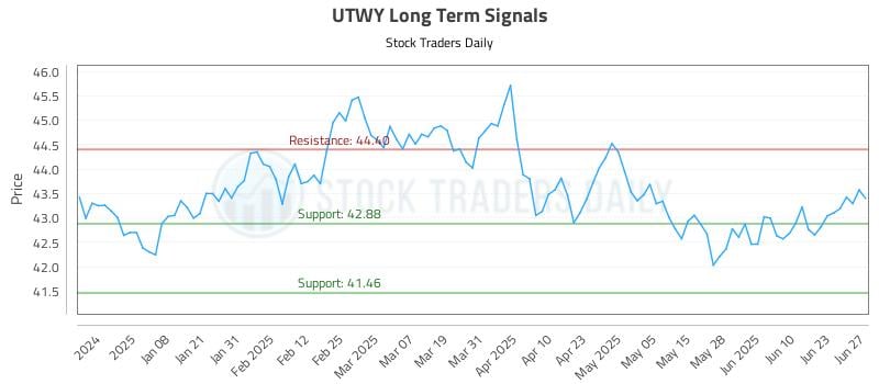 UTWY Long Term Analysis for June 29 2025 UTWY Long Term Analysis for June 29 2025