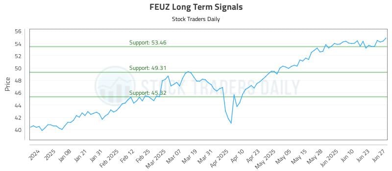 FEUZ Long Term Analysis for June 29 2025 FEUZ Long Term Analysis for June 29 2025