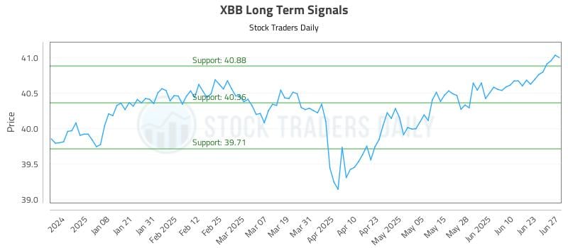 XBB Long Term Analysis for June 29 2025 XBB Long Term Analysis for June 29 2025