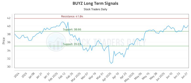 BUYZ Long Term Analysis for June 29 2025