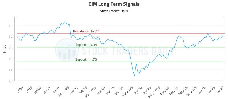 CIM Long Term Analysis for June 29 2025 CIM Long Term Analysis for June 29 2025