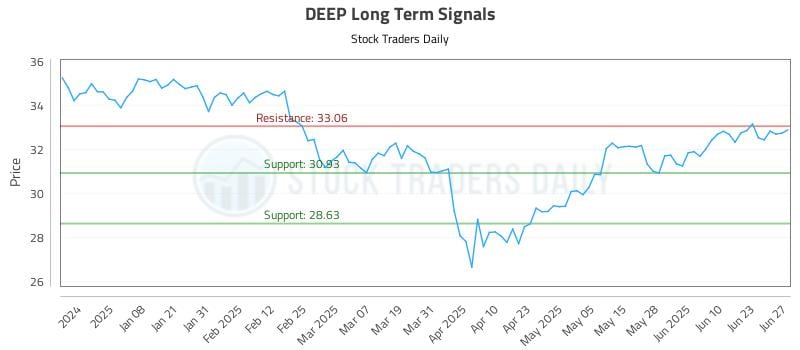DEEP Long Term Analysis for June 29 2025
