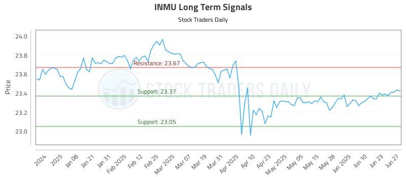 INMU Long Term Analysis for June 29 2025 INMU Long Term Analysis for June 29 2025