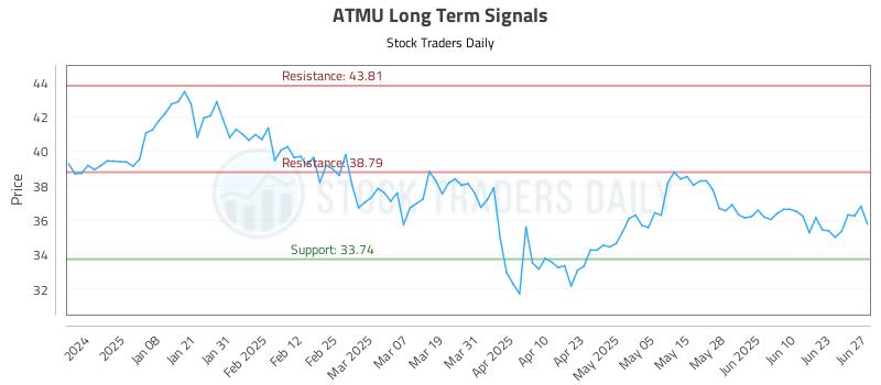 ATMU Long Term Analysis for June 29 2025 ATMU Long Term Analysis for June 29 2025