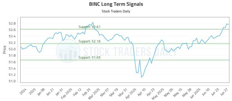 BINC Long Term Analysis for June 29 2025 BINC Long Term Analysis for June 29 2025