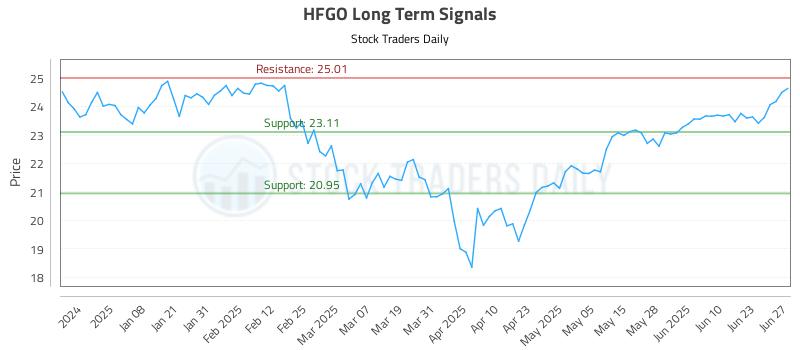 HFGO Long Term Analysis for June 29 2025 HFGO Long Term Analysis for June 29 2025