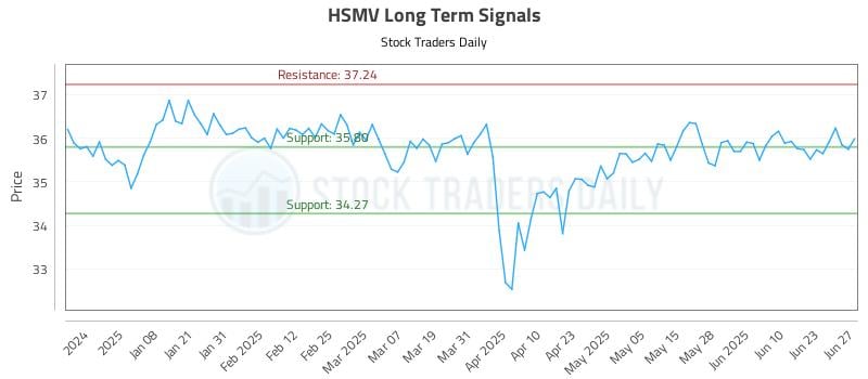 HSMV Long Term Analysis for June 29 2025
