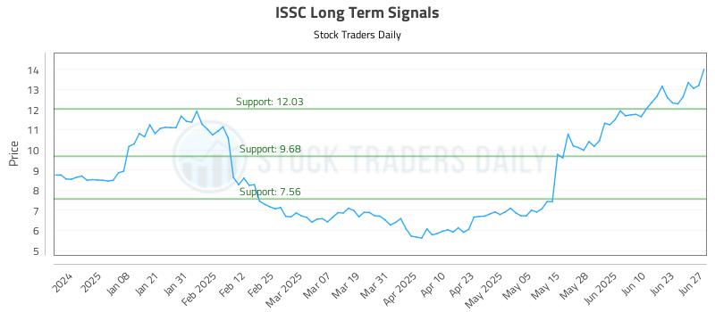 ISSC Long Term Analysis for June 29 2025