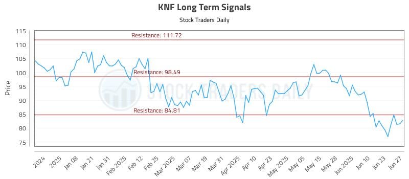KNF Long Term Analysis for June 29 2025 KNF Long Term Analysis for June 29 2025