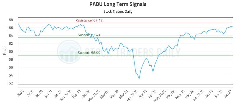PABU Long Term Analysis for June 29 2025 PABU Long Term Analysis for June 29 2025