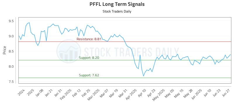 PFFL Long Term Analysis for June 29 2025 PFFL Long Term Analysis for June 29 2025
