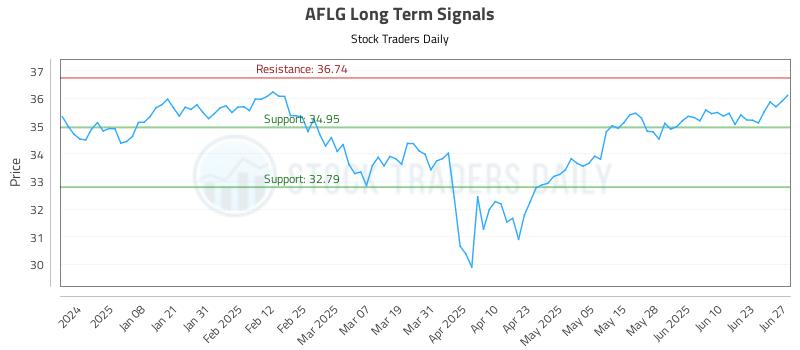 AFLG Long Term Analysis for June 29 2025