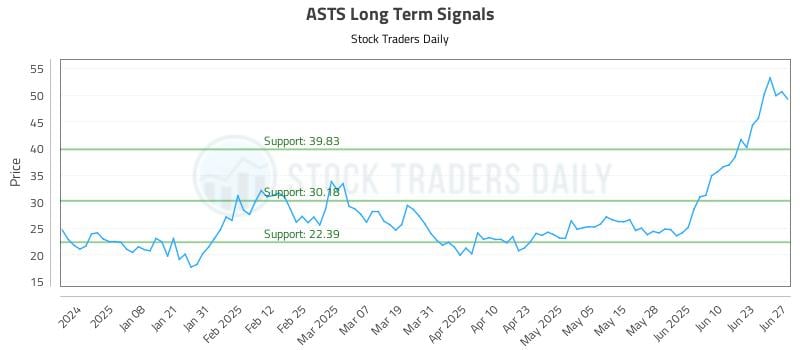 ASTS Long Term Analysis for June 29 2025