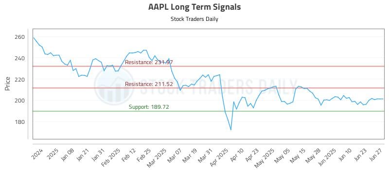 AAPL Long Term Analysis for June 29 2025 AAPL Long Term Analysis for June 29 2025