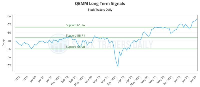 QEMM Long Term Analysis for June 29 2025 QEMM Long Term Analysis for June 29 2025