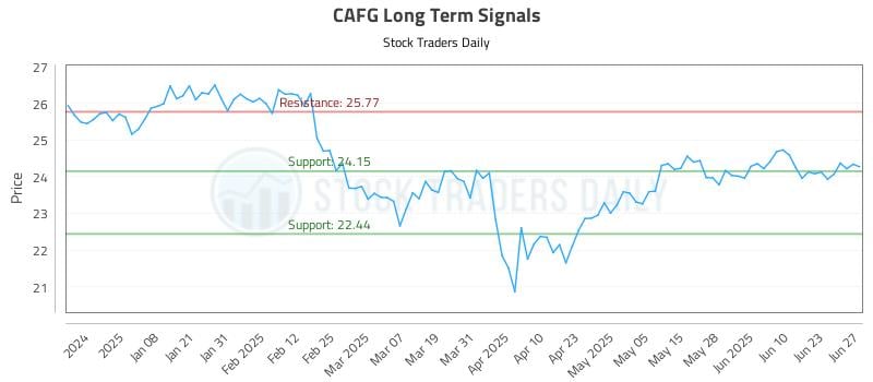 CAFG Long Term Analysis for June 29 2025 CAFG Long Term Analysis for June 29 2025