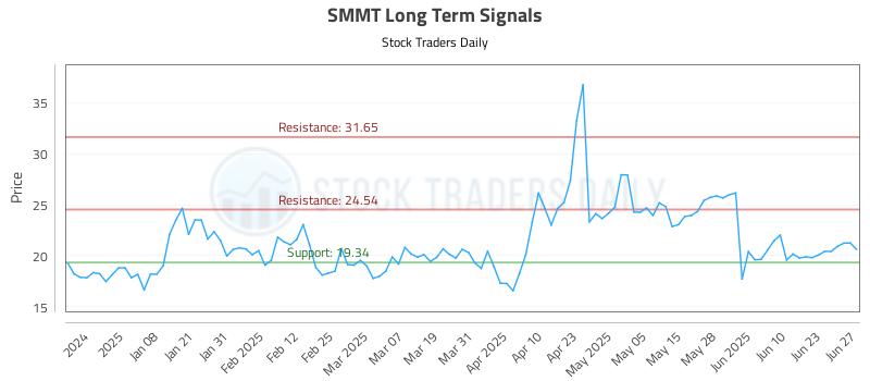 SMMT Long Term Analysis for June 29 2025
