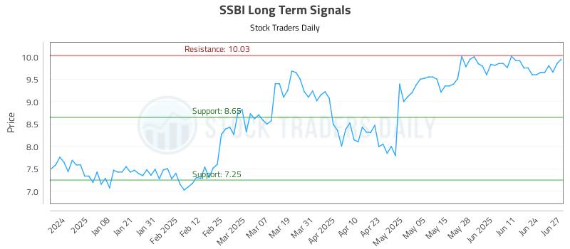 SSBI Long Term Analysis for June 29 2025 SSBI Long Term Analysis for June 29 2025