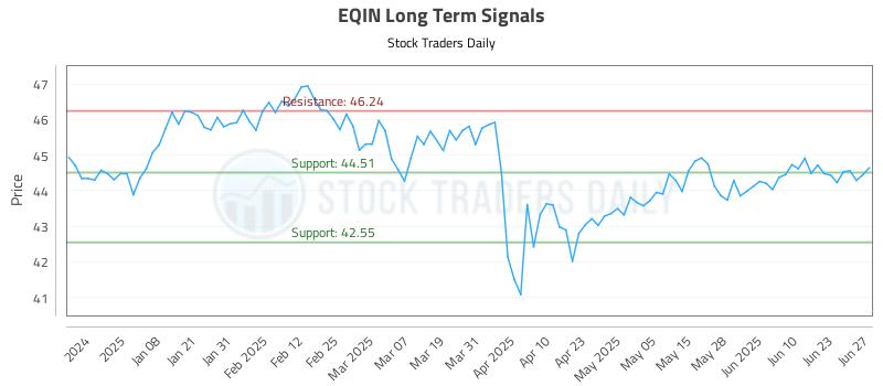 EQIN Long Term Analysis for June 29 2025 EQIN Long Term Analysis for June 29 2025