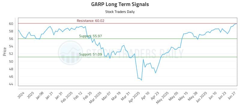 GARP Long Term Analysis for June 29 2025 GARP Long Term Analysis for June 29 2025