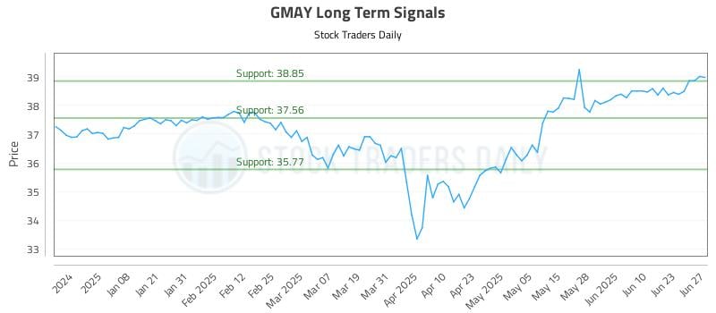GMAY Long Term Analysis for June 29 2025 GMAY Long Term Analysis for June 29 2025