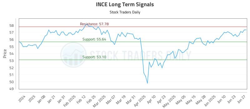 INCE Long Term Analysis for June 29 2025 INCE Long Term Analysis for June 29 2025