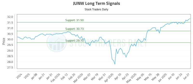 JUNW Long Term Analysis for June 29 2025 JUNW Long Term Analysis for June 29 2025