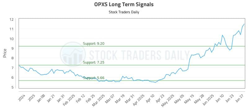OPXS Long Term Analysis for June 29 2025 OPXS Long Term Analysis for June 29 2025