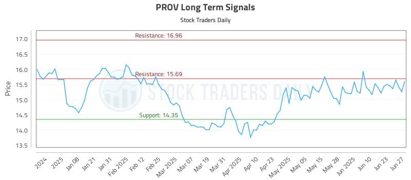 PROV Long Term Analysis for June 29 2025