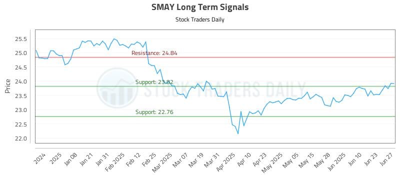 SMAY Long Term Analysis for June 29 2025
