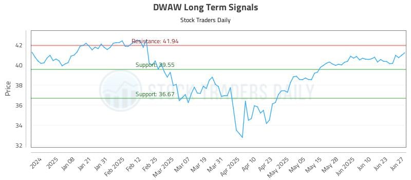 DWAW Long Term Analysis for June 29 2025