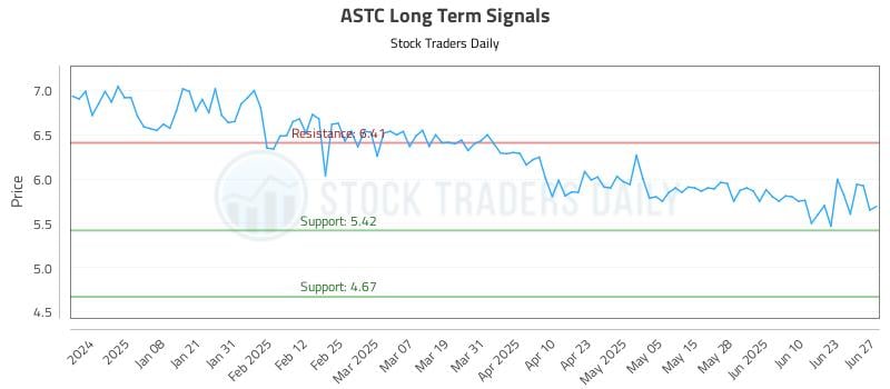 ASTC Long Term Analysis for June 29 2025