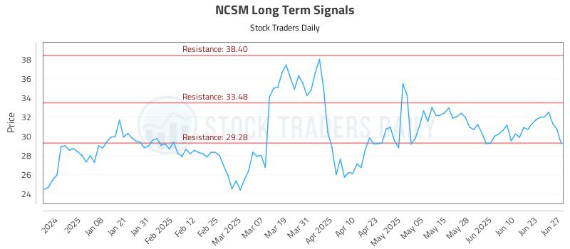 NCSM Long Term Analysis for June 29 2025