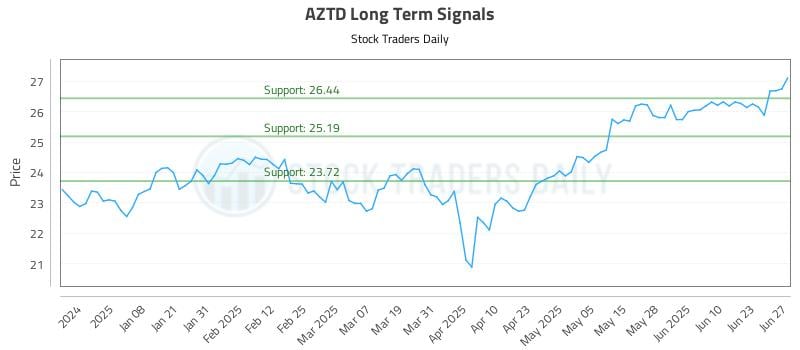 AZTD Long Term Analysis for June 29 2025