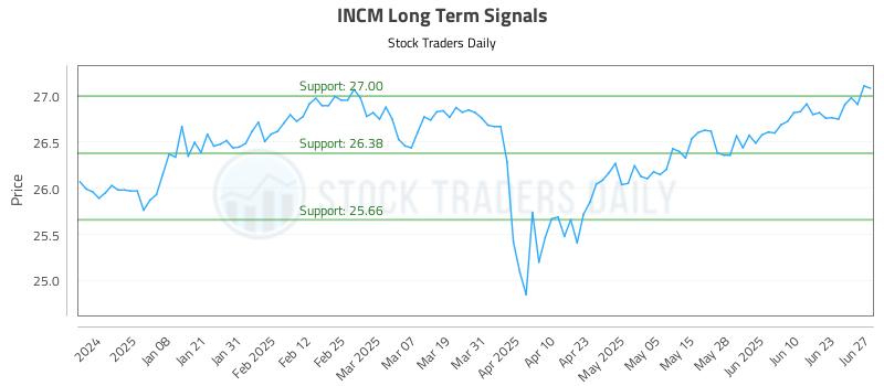 INCM Long Term Analysis for June 29 2025