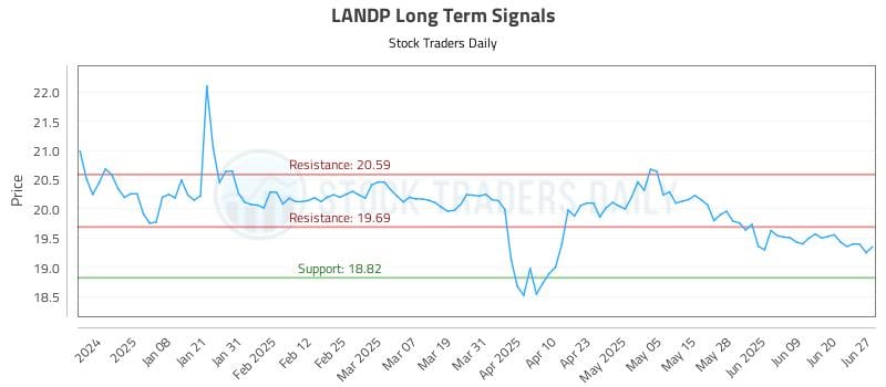 LANDP Long Term Analysis for June 29 2025 LANDP Long Term Analysis for June 29 2025