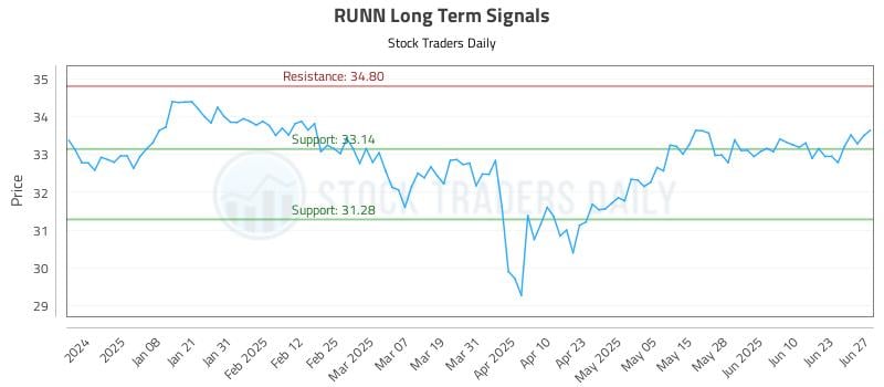 RUNN Long Term Analysis for June 29 2025