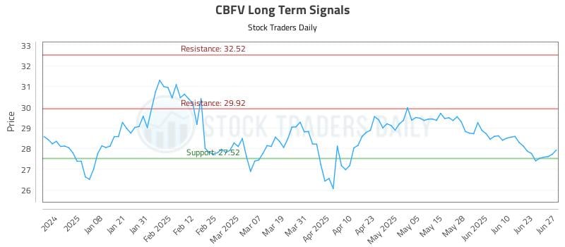 CBFV Long Term Analysis for June 29 2025 CBFV Long Term Analysis for June 29 2025