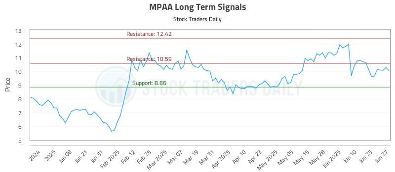 MPAA Long Term Analysis for June 29 2025