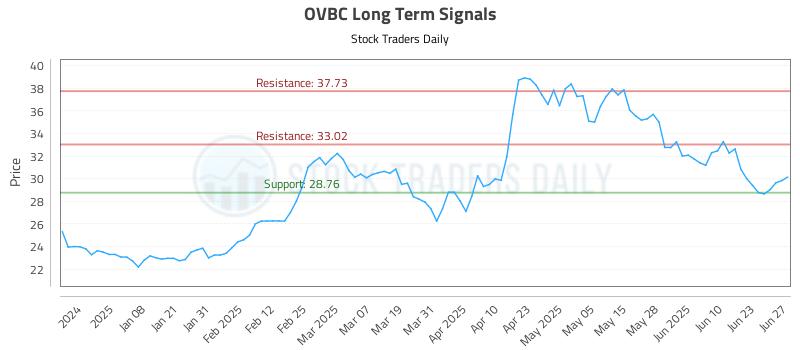 OVBC Long Term Analysis for June 29 2025 OVBC Long Term Analysis for June 29 2025