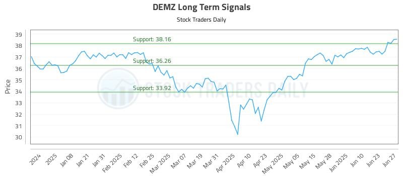 DEMZ Long Term Analysis for June 29 2025 DEMZ Long Term Analysis for June 29 2025