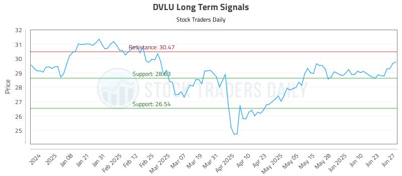 DVLU Long Term Analysis for June 29 2025