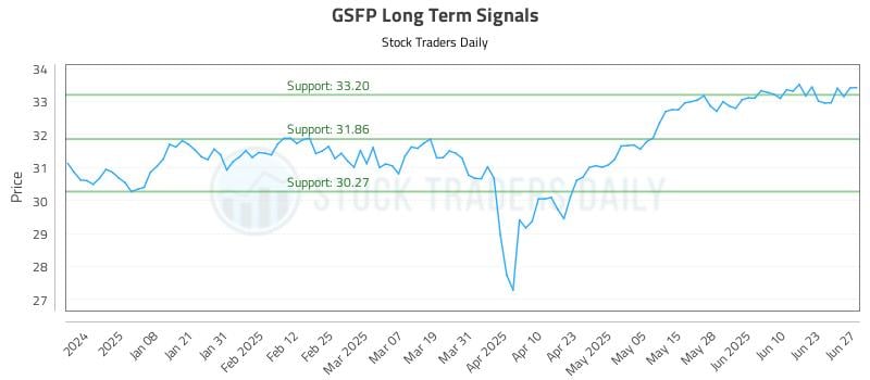 GSFP Long Term Analysis for June 29 2025 GSFP Long Term Analysis for June 29 2025