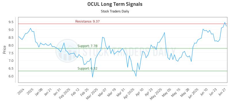 OCUL Long Term Analysis for June 29 2025