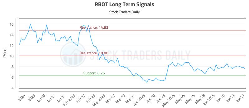 RBOT Long Term Analysis for June 29 2025 RBOT Long Term Analysis for June 29 2025