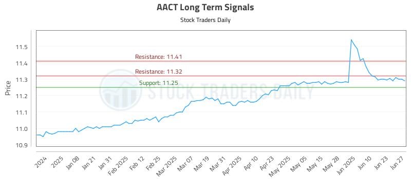 AACT Long Term Analysis for June 29 2025 AACT Long Term Analysis for June 29 2025